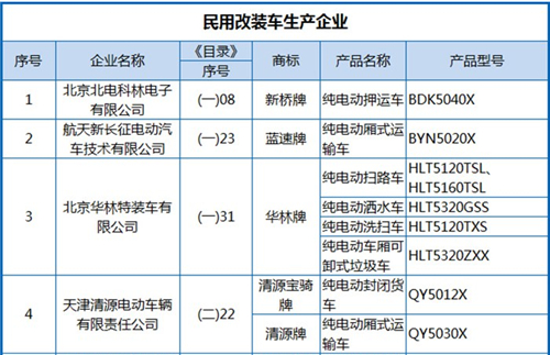 工信部公布第288批《機(jī)動(dòng)車(chē)輛生產(chǎn)企業(yè)及產(chǎn)品》 純電動(dòng)客車(chē)占1/3