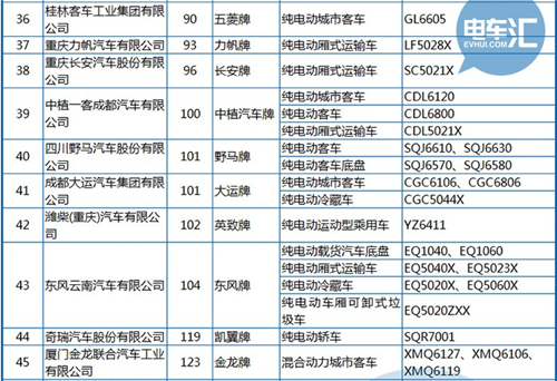 工信部公布第288批《機(jī)動(dòng)車(chē)輛生產(chǎn)企業(yè)及產(chǎn)品》 純電動(dòng)客車(chē)占1/3