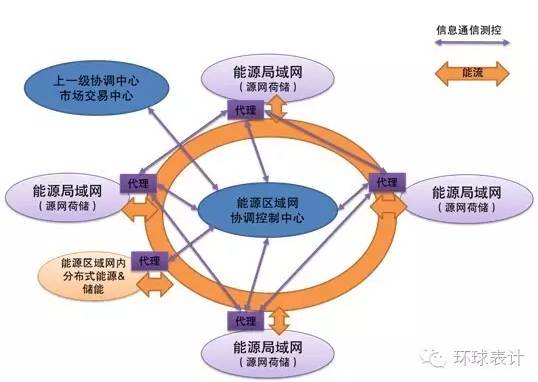 售電、能源大數(shù)據(jù)與能源互聯(lián)網(wǎng)的未來(lái)