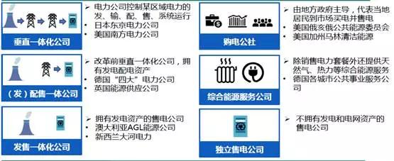 圖表 3 國外售電公司經(jīng)營模式