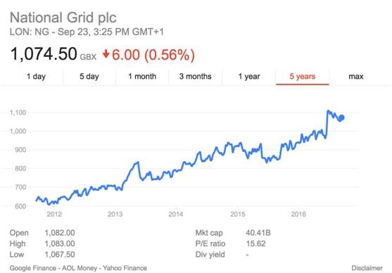 英國(guó)電網(wǎng)為何贏得全球頂尖投資人青睞和瘋搶？