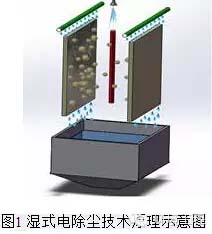 濕式電除塵