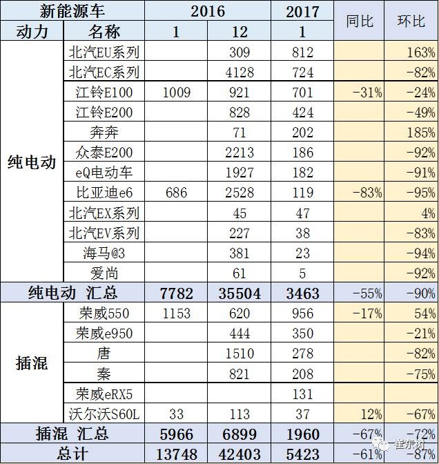 17年1月新能源乘用車(chē)銷(xiāo)0.54萬(wàn)、普混0.98萬(wàn)