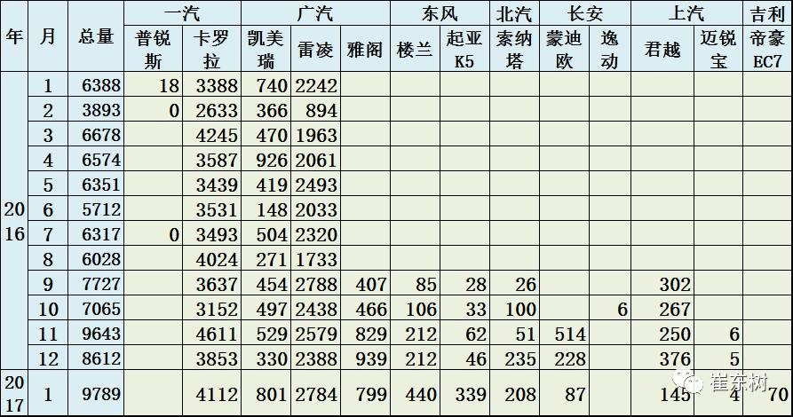 17年1月新能源乘用車銷0.54萬、普混0.98萬