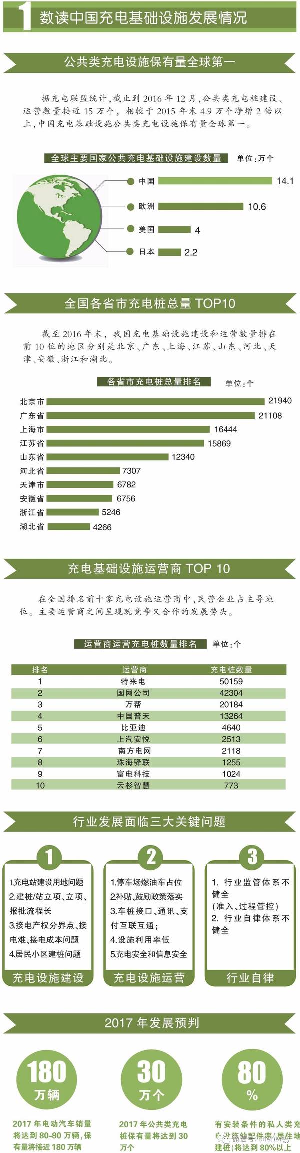 一圖讀懂2016－2017中國電動汽車充電設施發(fā)展年報