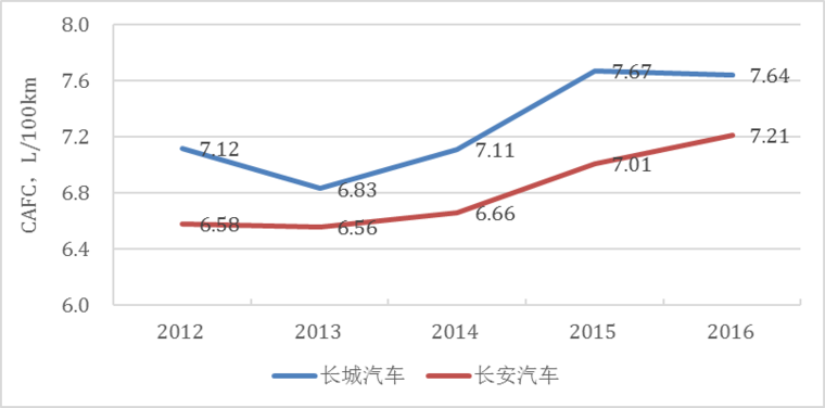 傳統(tǒng)汽車節(jié)能這條“腿”不能瘸，新能源汽車發(fā)展不能“顧此失彼”