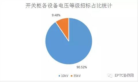 2017年國網第三批開關柜集中招標統(tǒng)計分析