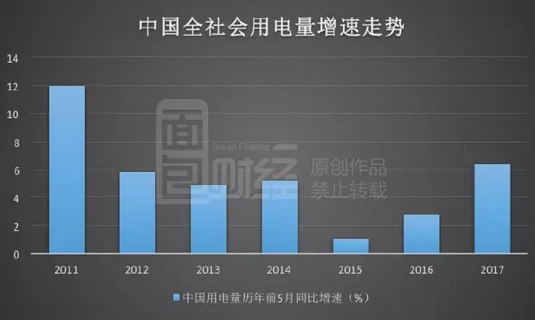 觸底反彈：中國用電增速創(chuàng)五年新高