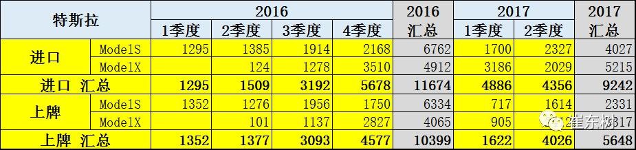 17年上半年中國進口新能源車進銷分析