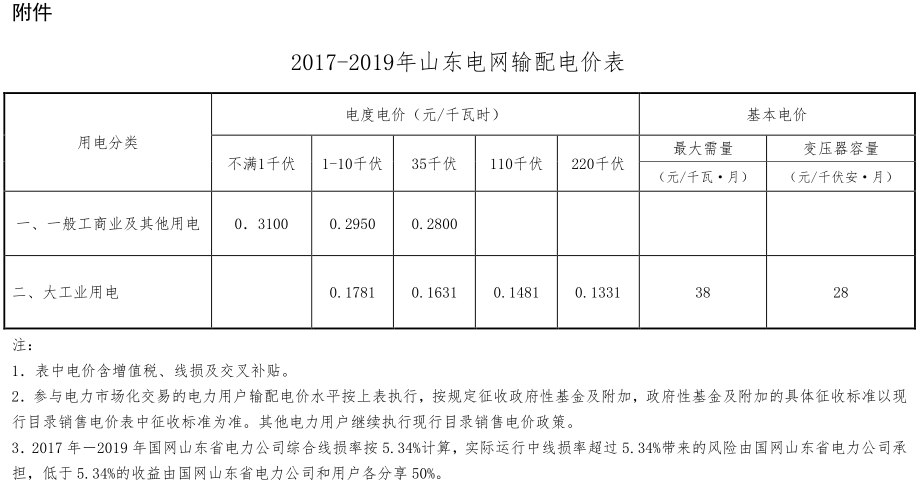 山東電網(wǎng)2017-2019年輸配電價有關(guān)事項發(fā)布