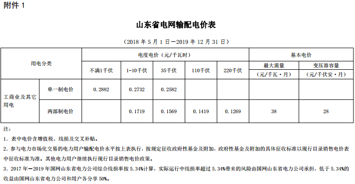 山東再降電價：單一制、兩部制電價分別降1.9分、0.34分