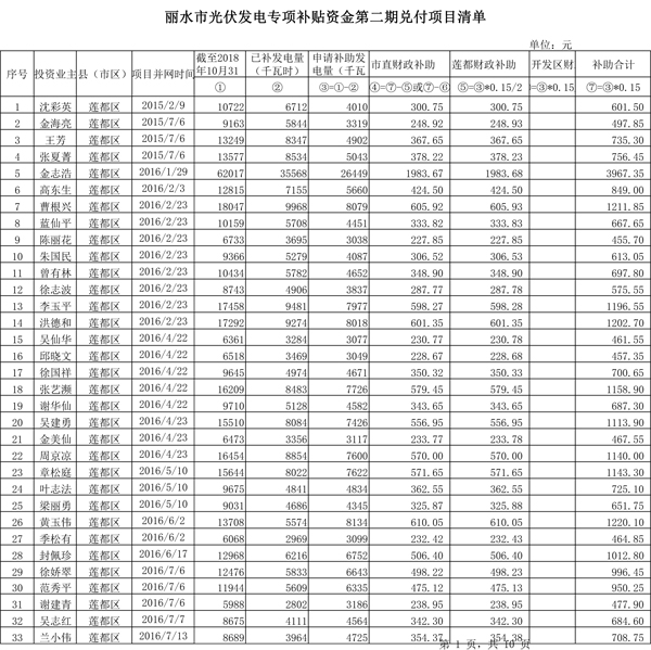 411.33萬(wàn)元！浙江麗水兌付第二批光伏發(fā)電專項(xiàng)補(bǔ)貼資金