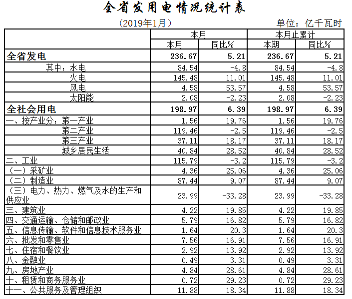 湖北1月全社會用電198.97億千瓦時，增長6.39%