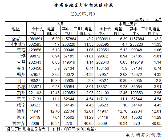 湖北1月全社會用電198.97億千瓦時，增長6.39%