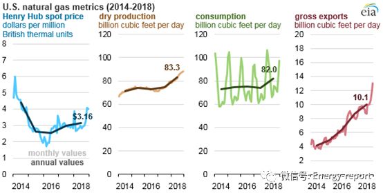 2018年美國天然氣價格、產(chǎn)量、消費量及出口量均有所增長