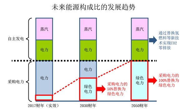 富士膠片集團(tuán)采用綠色能源力爭(zhēng)實(shí)現(xiàn)“零碳排放”