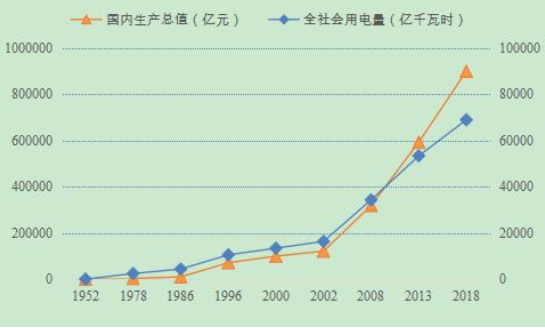 國內(nèi)生產(chǎn)總值與全社會用電量