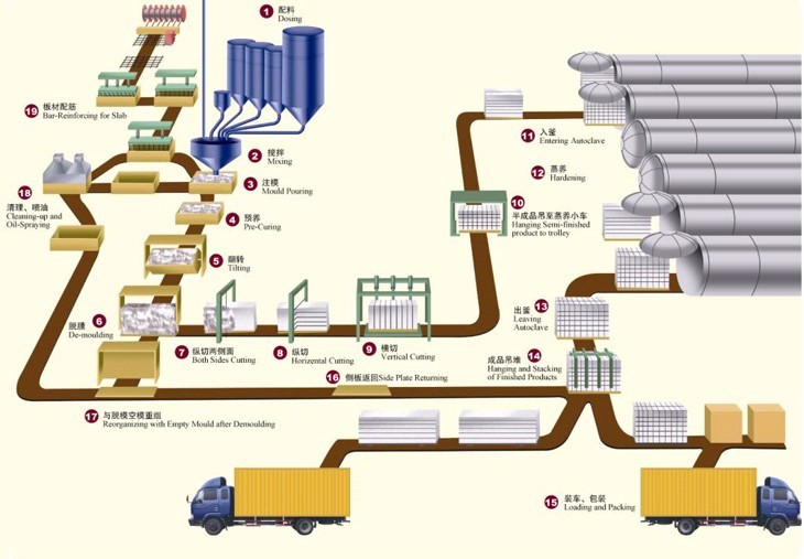 加氣砌塊生產(chǎn)工藝圖