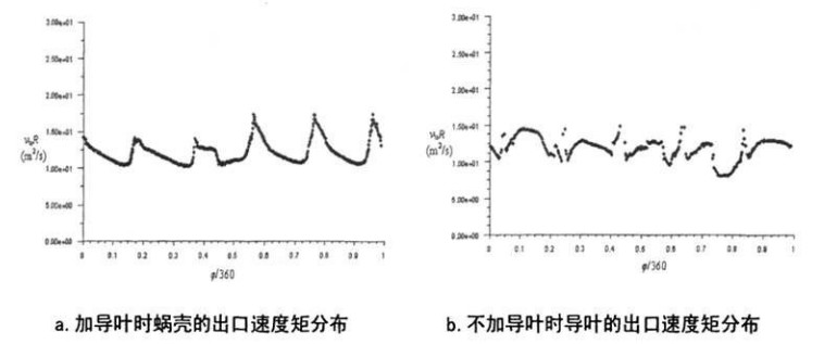 回轉(zhuǎn)窯內(nèi)相關設備速度矩的分布