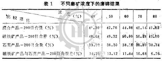不同磨礦濃度下的磨碎結(jié)果