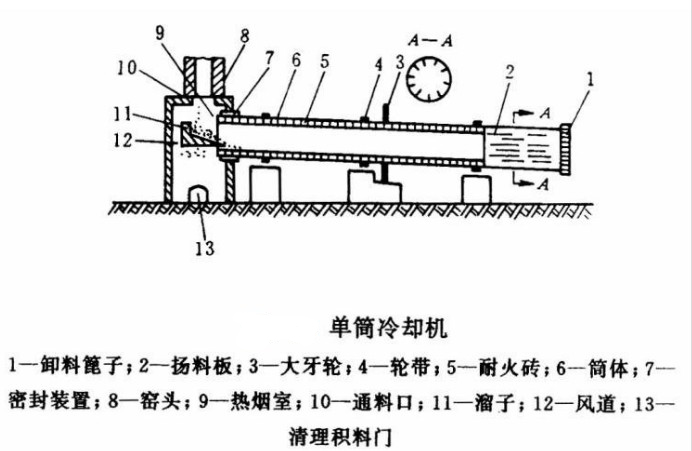 回轉窯冷卻機結構