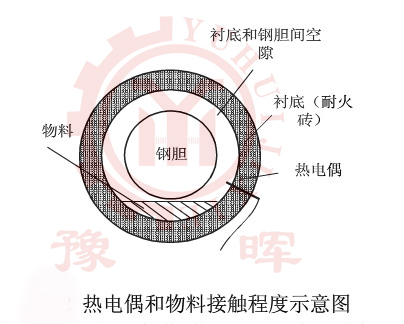 回轉窯煅燒時熱電偶與物料的接觸