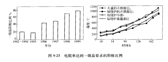 電阻率達到一級品要求陽比例