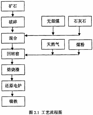 冶煉工藝流程
